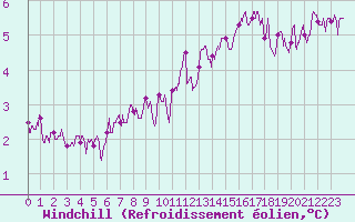 Courbe du refroidissement olien pour Lons-le-Saunier (39)