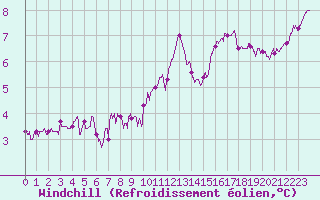 Courbe du refroidissement olien pour Le Havre - Octeville (76)