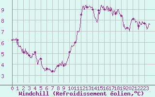 Courbe du refroidissement olien pour Nantes (44)