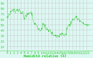 Courbe de l'humidit relative pour Hyres (83)