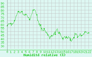 Courbe de l'humidit relative pour Torreilles (66)