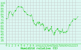 Courbe de l'humidit relative pour Dole-Tavaux (39)