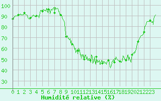 Courbe de l'humidit relative pour Le Puy - Loudes (43)