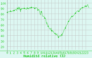 Courbe de l'humidit relative pour Le Puy - Loudes (43)