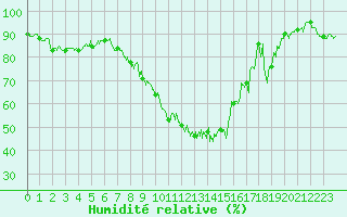 Courbe de l'humidit relative pour Saint-Auban (04)