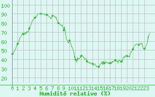 Courbe de l'humidit relative pour Nmes - Garons (30)