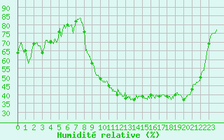 Courbe de l'humidit relative pour Alenon (61)