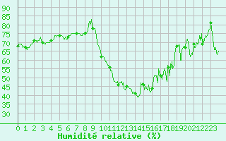 Courbe de l'humidit relative pour Marignane (13)