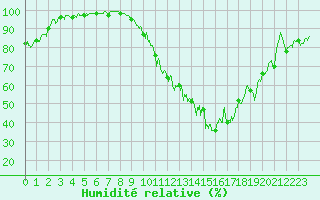Courbe de l'humidit relative pour Dole-Tavaux (39)