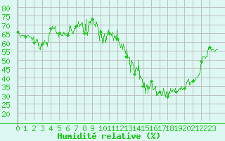 Courbe de l'humidit relative pour Lons-le-Saunier (39)