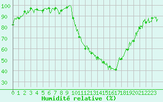 Courbe de l'humidit relative pour Agen (47)