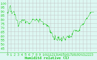 Courbe de l'humidit relative pour Mont-Saint-Vincent (71)