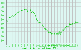 Courbe de l'humidit relative pour Melun (77)