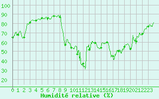 Courbe de l'humidit relative pour Toulon (83)