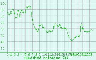 Courbe de l'humidit relative pour Caunes-Minervois (11)