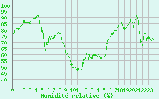 Courbe de l'humidit relative pour Porquerolles (83)