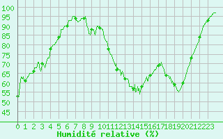 Courbe de l'humidit relative pour Dax (40)