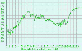 Courbe de l'humidit relative pour Bagnres-de-Luchon (31)