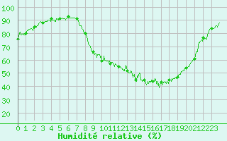 Courbe de l'humidit relative pour Annecy (74)