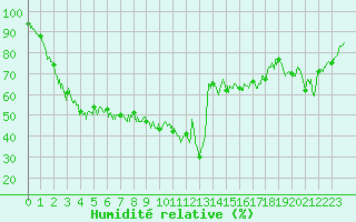 Courbe de l'humidit relative pour Ile du Levant (83)