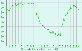 Courbe de l'humidit relative pour Saint-Girons (09)