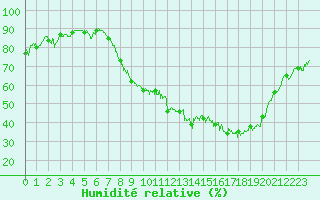 Courbe de l'humidit relative pour Dole-Tavaux (39)