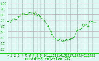 Courbe de l'humidit relative pour Nancy - Essey (54)