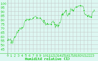 Courbe de l'humidit relative pour Mcon (71)