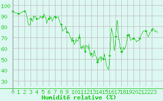 Courbe de l'humidit relative pour Ble / Mulhouse (68)