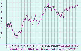 Courbe du refroidissement olien pour Le Puy - Loudes (43)
