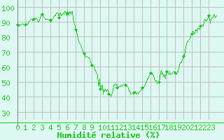 Courbe de l'humidit relative pour Figari (2A)