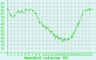 Courbe de l'humidit relative pour Jamricourt (60)