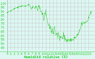 Courbe de l'humidit relative pour Albert-Bray (80)