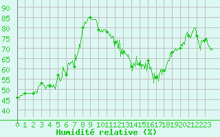 Courbe de l'humidit relative pour Mont-Aigoual (30)