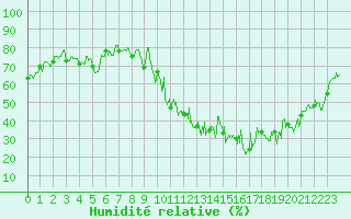 Courbe de l'humidit relative pour Tours (37)
