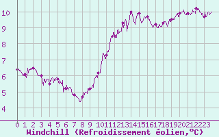 Courbe du refroidissement olien pour Bourges (18)