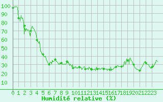 Courbe de l'humidit relative pour Ascros (06)