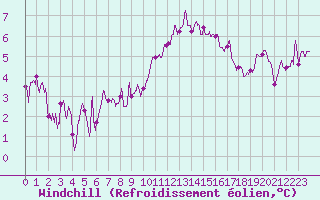 Courbe du refroidissement olien pour Angers-Marc (49)