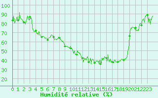 Courbe de l'humidit relative pour Nevers (58)