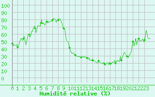 Courbe de l'humidit relative pour Paray-le-Monial - St-Yan (71)