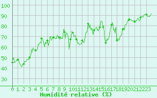 Courbe de l'humidit relative pour Col de Prat-de-Bouc (15)
