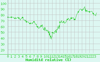 Courbe de l'humidit relative pour Ascros (06)