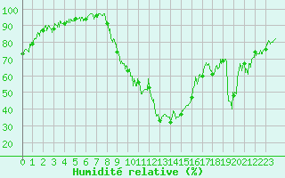 Courbe de l'humidit relative pour Bagnres-de-Luchon (31)