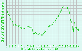 Courbe de l'humidit relative pour Sampolo (2A)