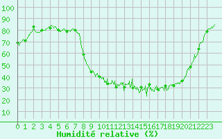 Courbe de l'humidit relative pour Ristolas - La Monta (05)