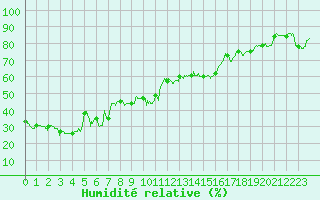 Courbe de l'humidit relative pour Alistro (2B)