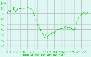 Courbe de l'humidit relative pour Salon-de-Provence (13)
