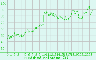 Courbe de l'humidit relative pour Lannion (22)
