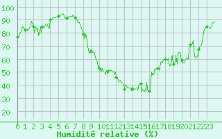 Courbe de l'humidit relative pour Carspach (68)