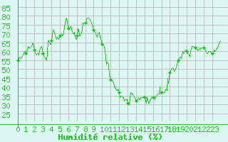 Courbe de l'humidit relative pour Montpellier (34)